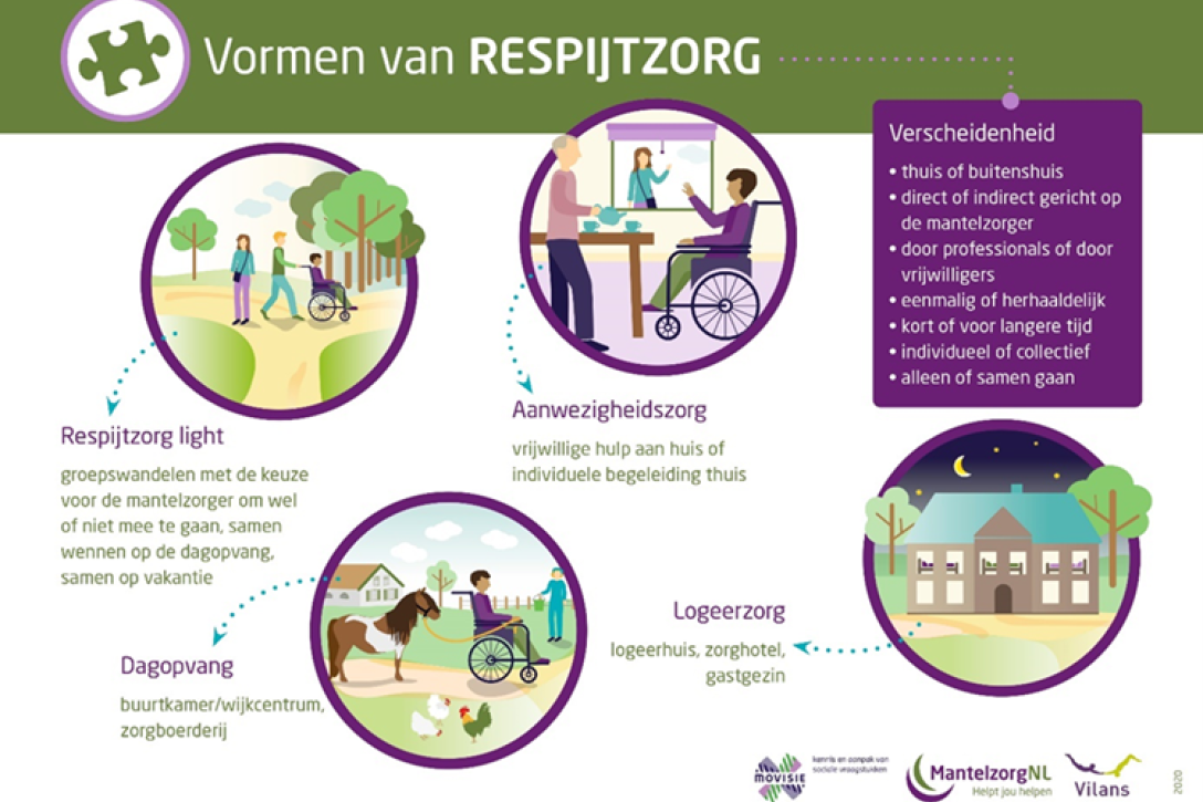 Afbeelding vormen van respijtzorg