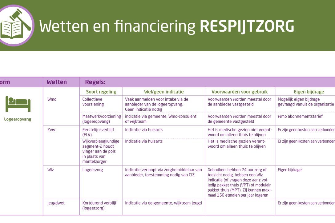 Respijtzorg financiering 2